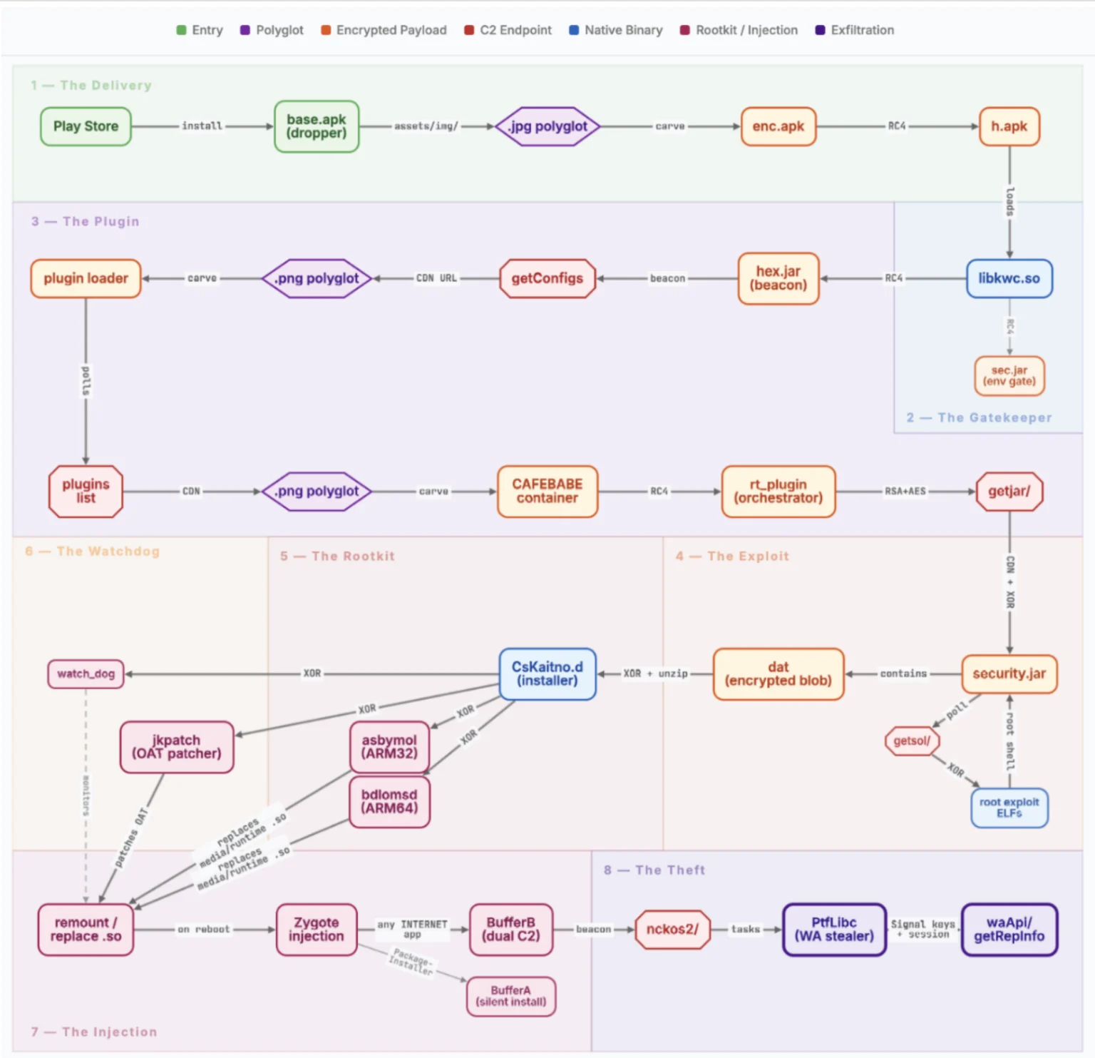 Compromise chain for the NoVoice Android malware