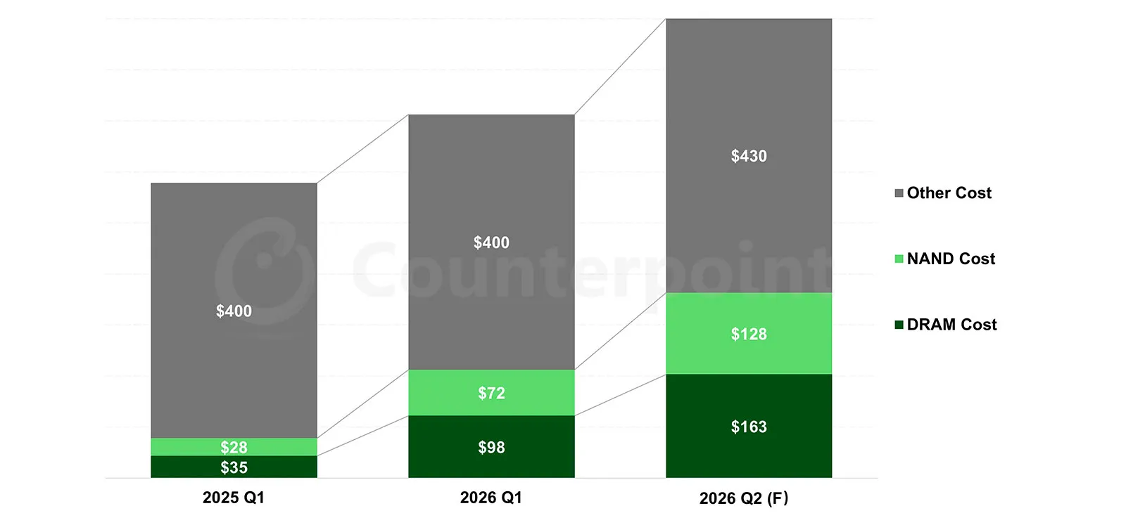 Le segment haut de gamme des smartphones concentrera la croissance du marché en 2026 2 Évolution des coûts de la mémoire par smartphone / Graphique de Counterpoint Research