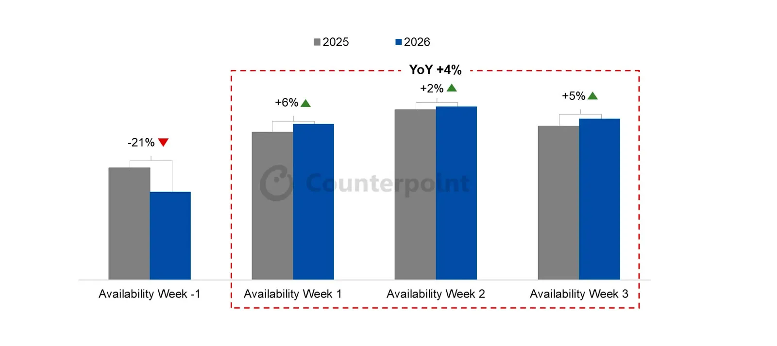 Les Samsung Galaxy S26 se vendent déjà mieux que leurs prédécesseurs 2 Ventes de Samsung avant et après le Galaxy S26 / Graphique de Counterpoint Research