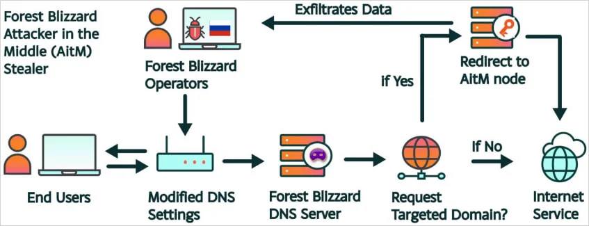 Les autorités perturbent les détournements DNS des routeurs utilisés pour voler des identifiants Microsoft 365 2 DNS request redirection at the router level