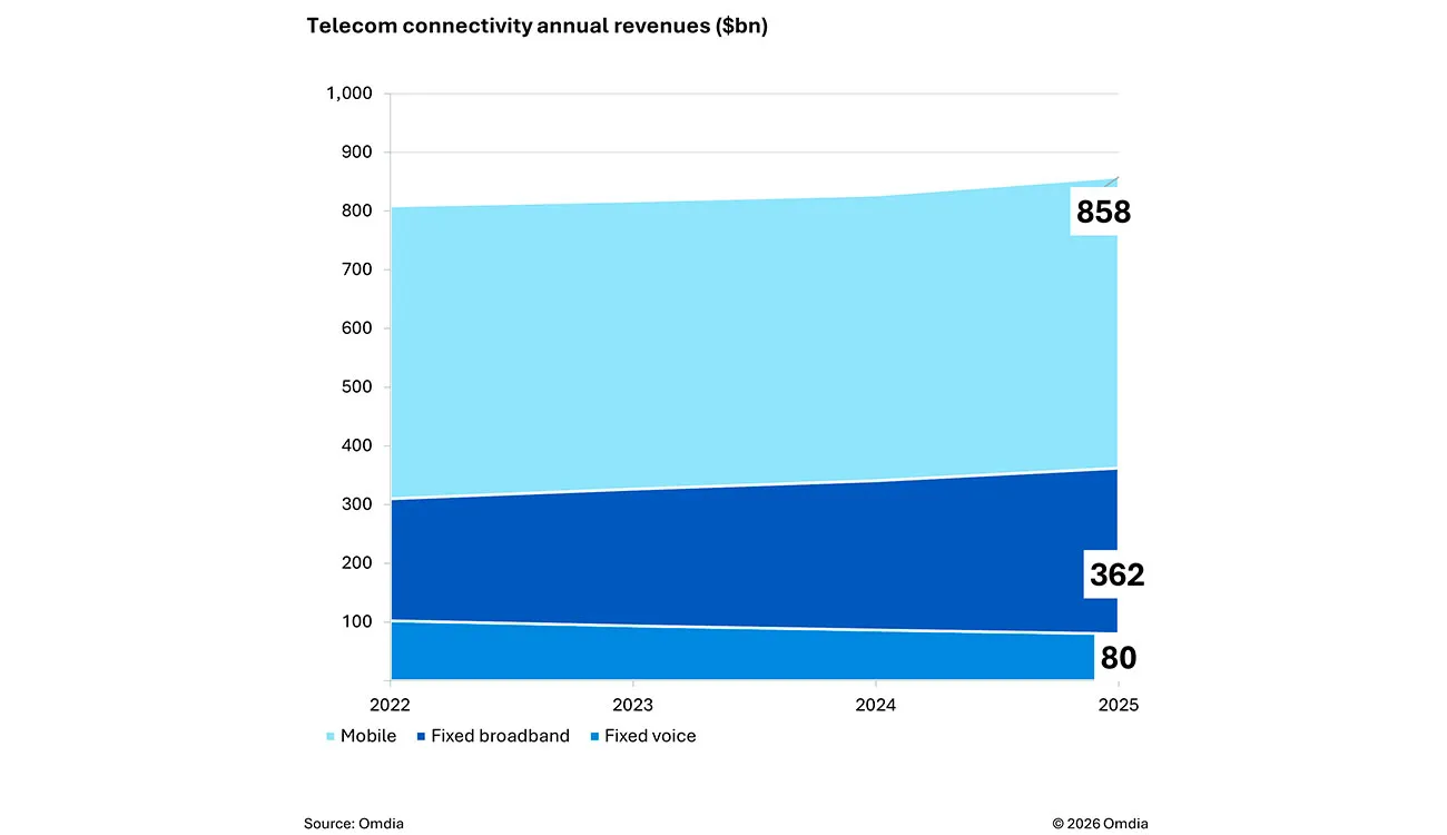 Les connexions 5G ont augmenté de 34 % en 2025 2 Les connexions 5G génèrent le plus de bénéfices / Graphique Omdia
