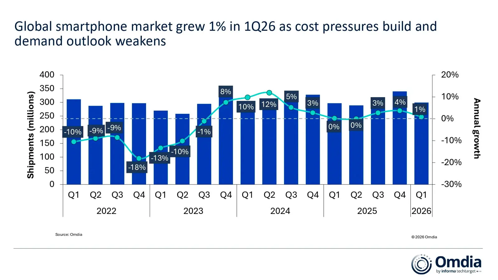 Les ventes de smartphones démarrent 2026 sur une note positive 2 Croissance du marché au premier trimestre de 2026 / Image d'Omdia