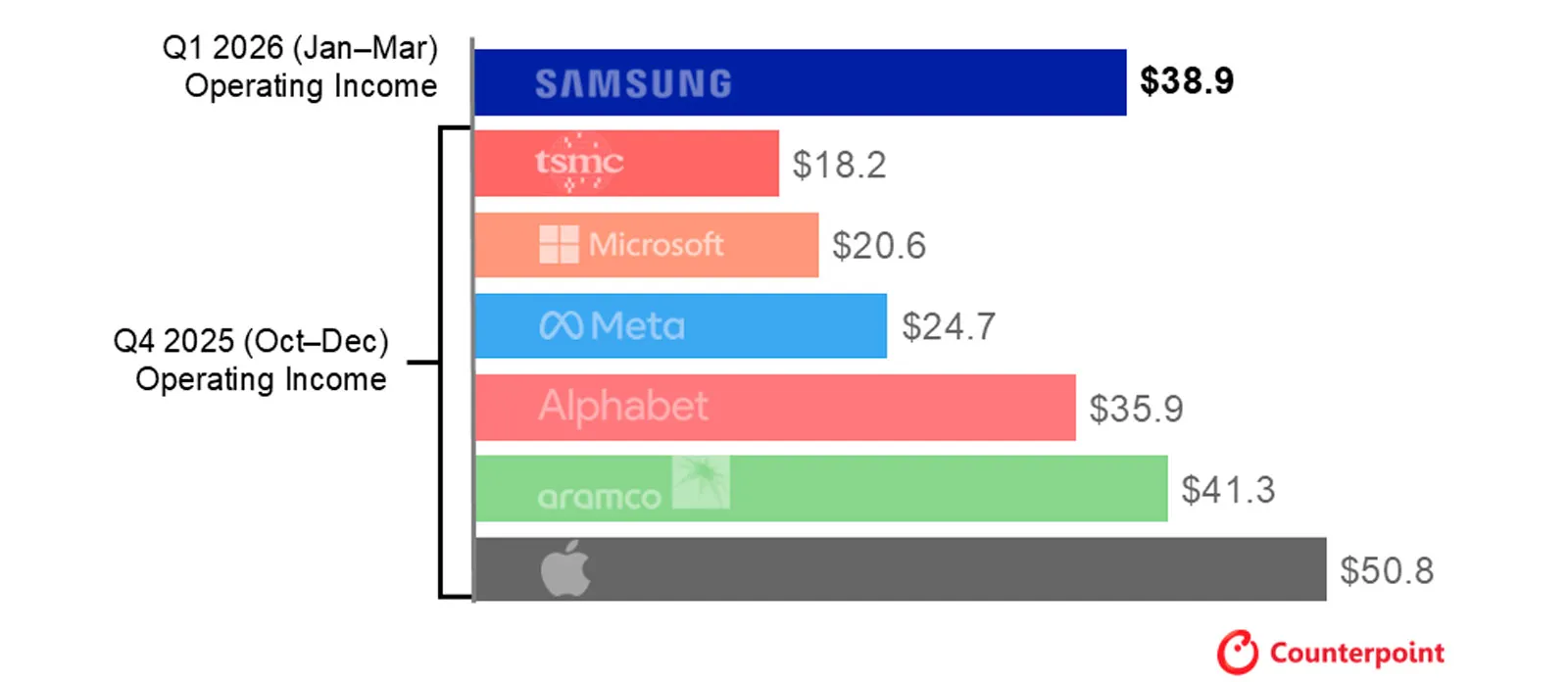 Samsung établit un nouveau record de bénéfices au premier trimestre 2 Bénéfice opérationnel des grandes entreprises technologiques au premier trimestre / Graphique de Counterpoint Research
