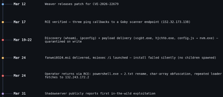 Faille critique de Weaver e-Cology exploitée dans des attaques depuis mars 2 Activity timeline