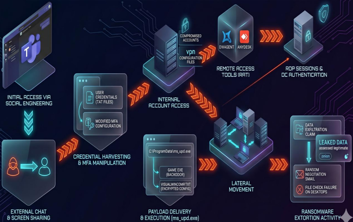 Les hackers MuddyWater utilisent le rançongiciel Chaos comme leurre dans leurs attaques 2 Overview of the attack