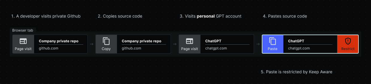Le navigateur contourne votre DLP : comment les données fuient malgré les protections modernes 4 Timeline of a developer copying and pasting proprietary code from a private repository into a personal ChatGPT account.