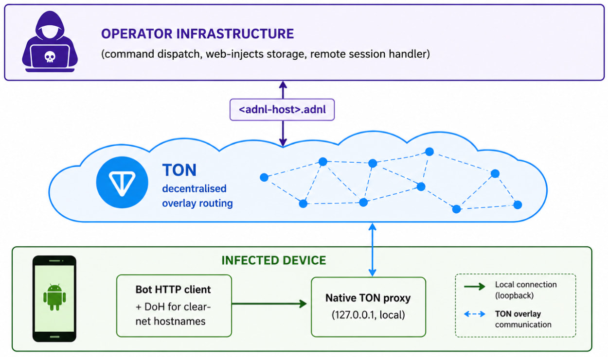 TrickMo : le malware bancaire Android adopte la blockchain TON pour des communications secrètes 2 TrickMo architecture