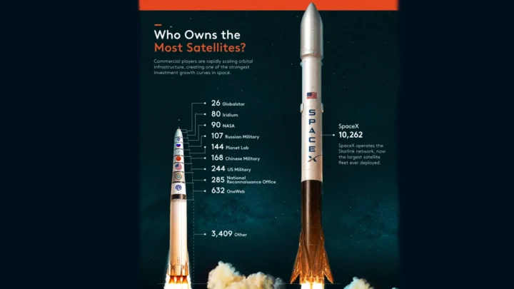 Qui possède le plus de satellites ? Voici qui domine l'orbite terrestre 4 1778704960 734 Qui possede le plus de satellites Cest clair qui