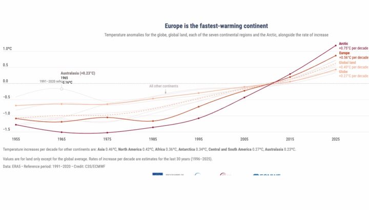Copernicus : L'Europe se réchauffe à un rythme effarant 3 1778708561 687 Copernicus LEurope se rechauffe a un rythme effarant