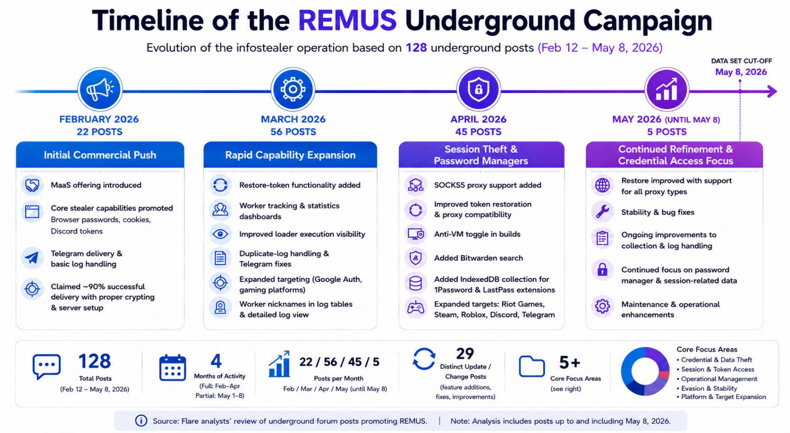 À l'intérieur de REMUS le voleur d'informations : vol de sessions, malware en tant que service et évolution rapide 2 Campagne souterraine REMUS infostealer