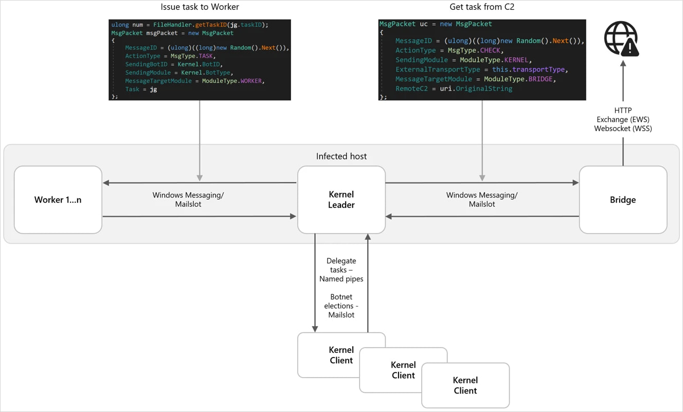 Des hackers russes transforment la porte dérobée Kazuar en un botnet modulaire pair-à-pair 2 Diagramme des communications internes du logiciel malveillant Kazuar