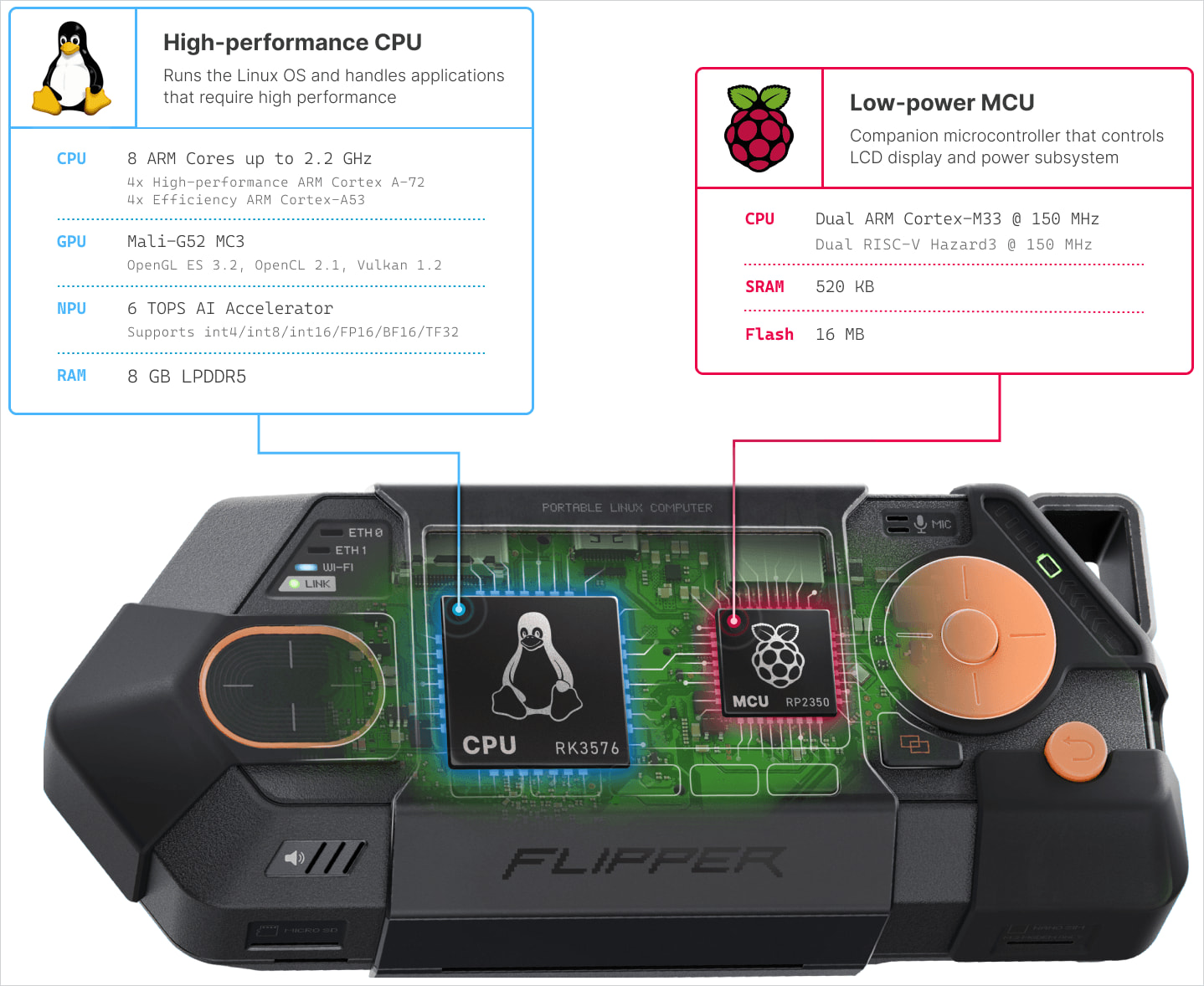 Le projet Flipper One sollicite la contribution de la communauté pour développer une plateforme Linux open source 2 Architecture à double processeur