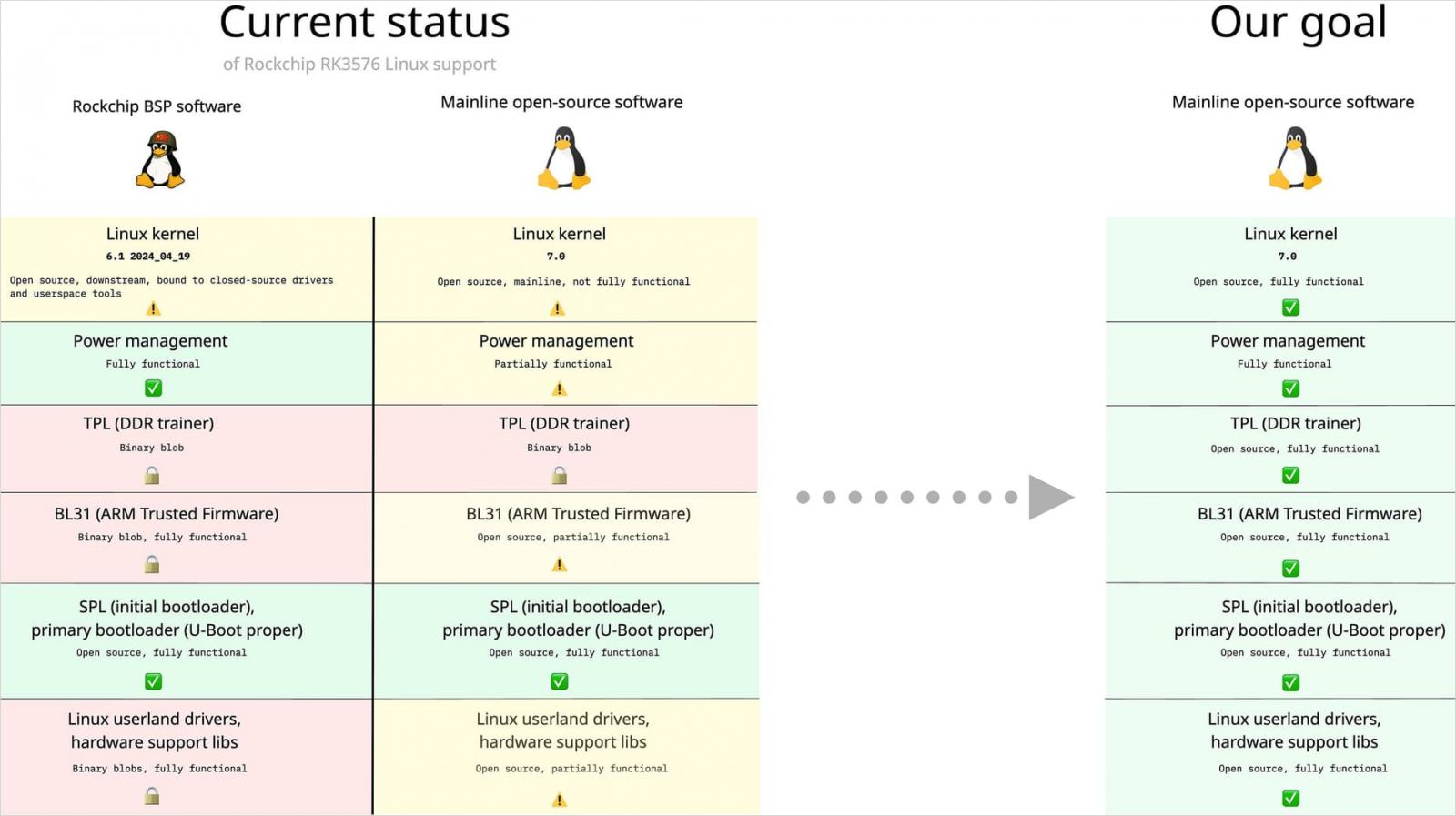 Le projet Flipper One sollicite la contribution de la communauté pour développer une plateforme Linux open source 4 État du support du RK3576 dans le noyau Linux