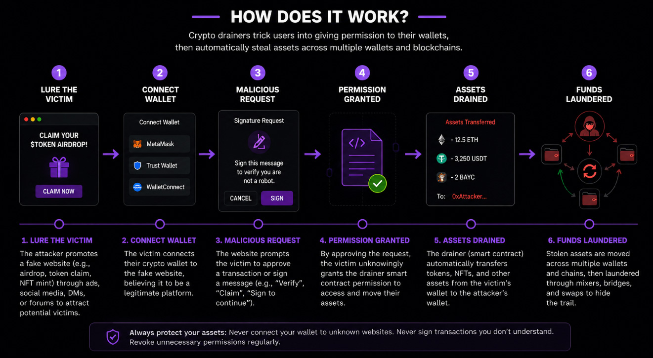 Décryptage d'un 'crypto drainer' Comment repérer ce pirate avant qu'il ne vide votre portefeuille 2 Comment fonctionnent les cryptodraineurs
