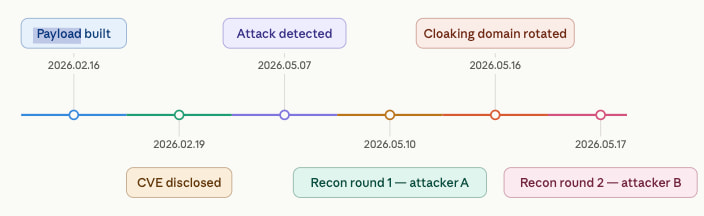 Une faille d injection SQL dans Ghost CMS exploitée par la campagne ClickFix de grande ampleur 3 Chronologie des attaques