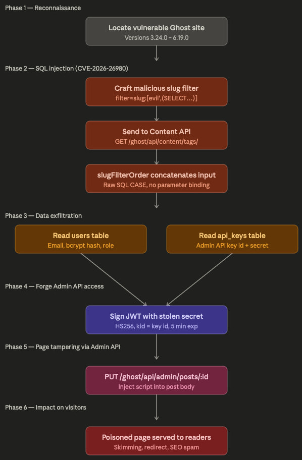 Une faille d injection SQL dans Ghost CMS exploitée par la campagne ClickFix de grande ampleur 5 Phases de l'attaque
