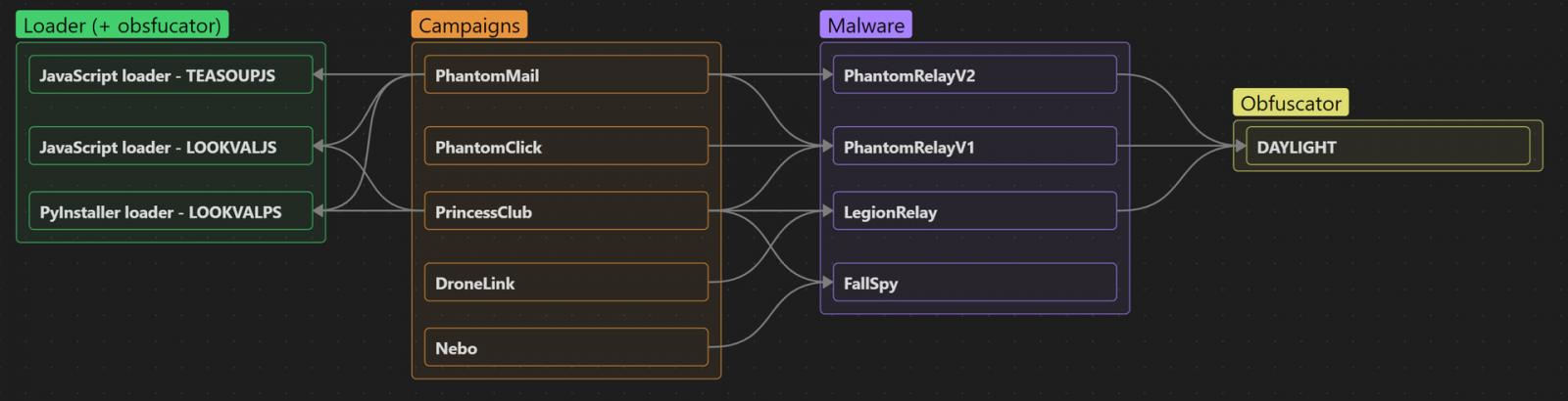 Les hackers GreyVibe utilisent ChatGPT et Gemini pour alimenter leurs cyberattaques 3 Vue d'ensemble des associations entre les malwares et les campagnes