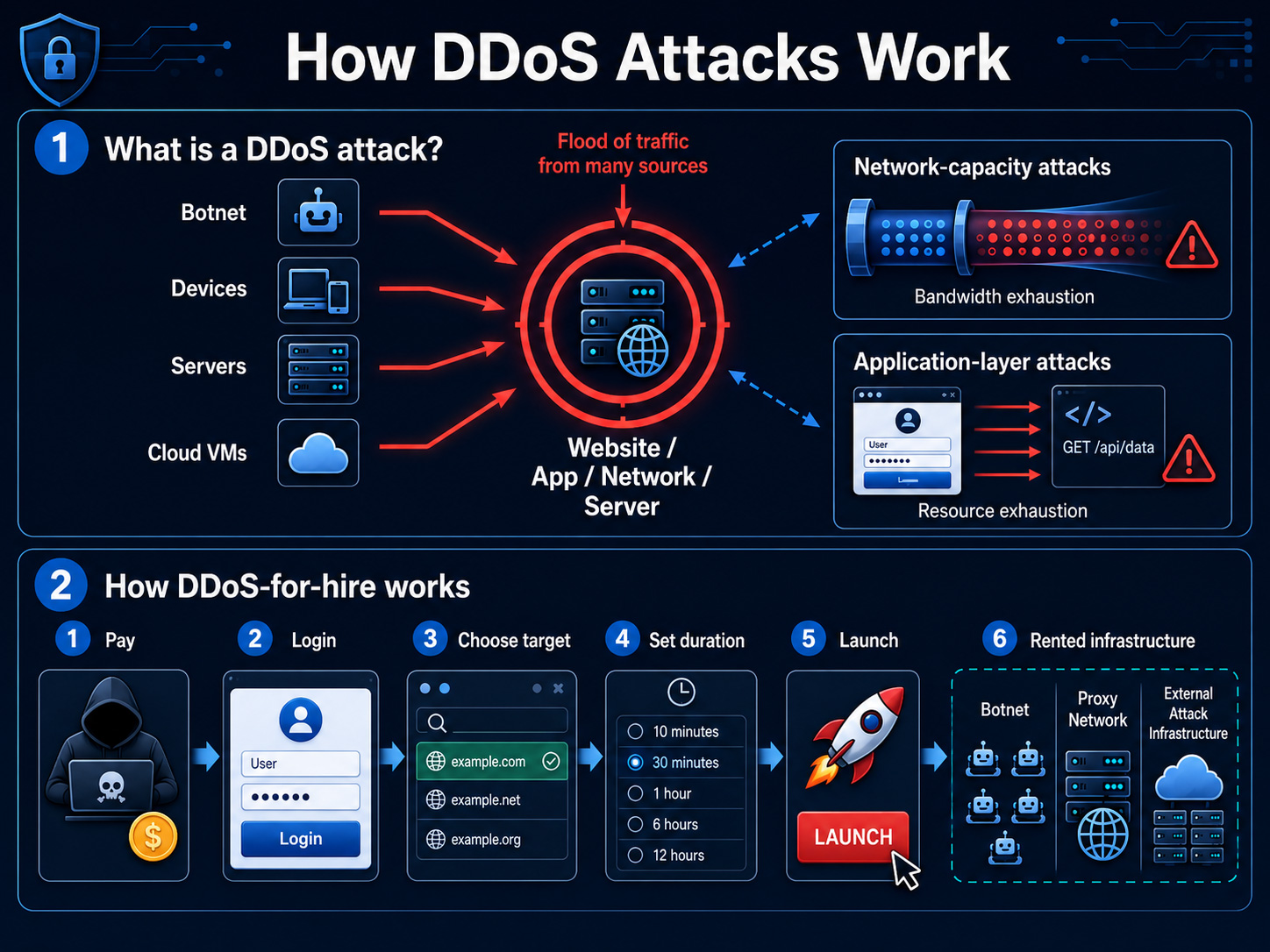 Des attaques à 5 dollars aux plateformes pilotées par des botnets plongée dans le marché des services de DDoS 2 Un organigramme qui illustre le fonctionnement des attaques DDoS