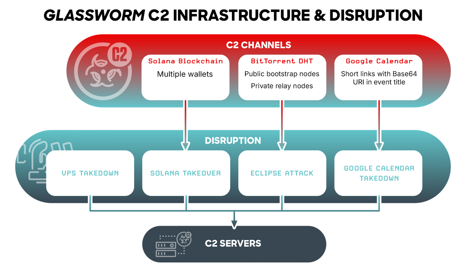 Le botnet Glassworm démantelé grâce à la neutralisation de sa solide infrastructure de commande 2 Le botnet Glassworm demantele grace a la neutralisation de sa