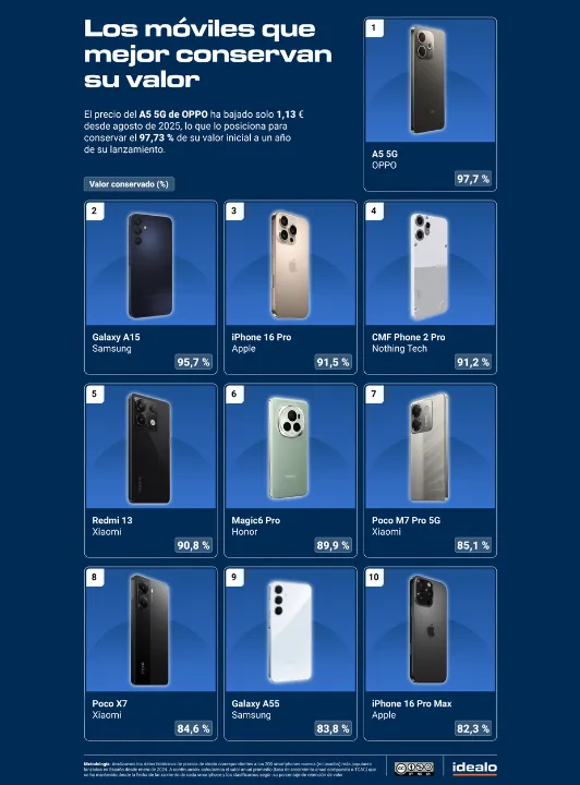 Une étude révèle le mythe d'Apple ses téléphones ne sont pas ceux qui conservent le mieux leur valeur 2 Analyse d'idealo sur les téléphones qui conservent le mieux leur valeur