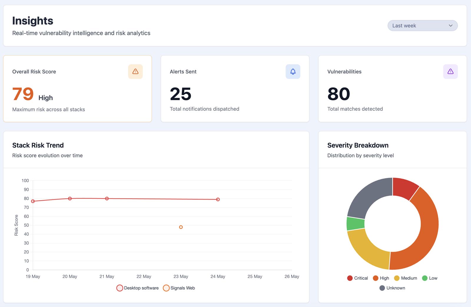 Course contre la montre l’importance d’alerter plus vite sur les failles de sécurité 5 Votre page d'analyses met en évidence visuellement les vulnérabilités liées à vos logiciels.