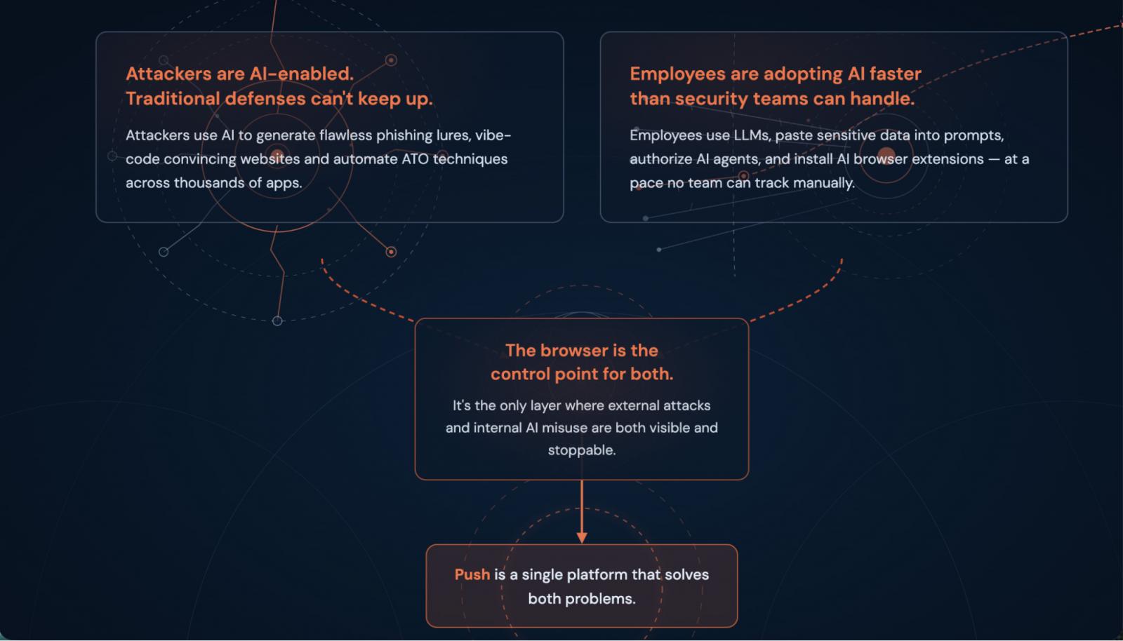 Diagramme du flux de défense de Push Security