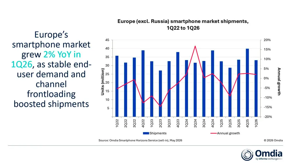 Le marché européen des smartphones progresse de 2 % au premier trimestre 2 Historique des expéditions de smartphones sur le marché européen / Graphique Omdia