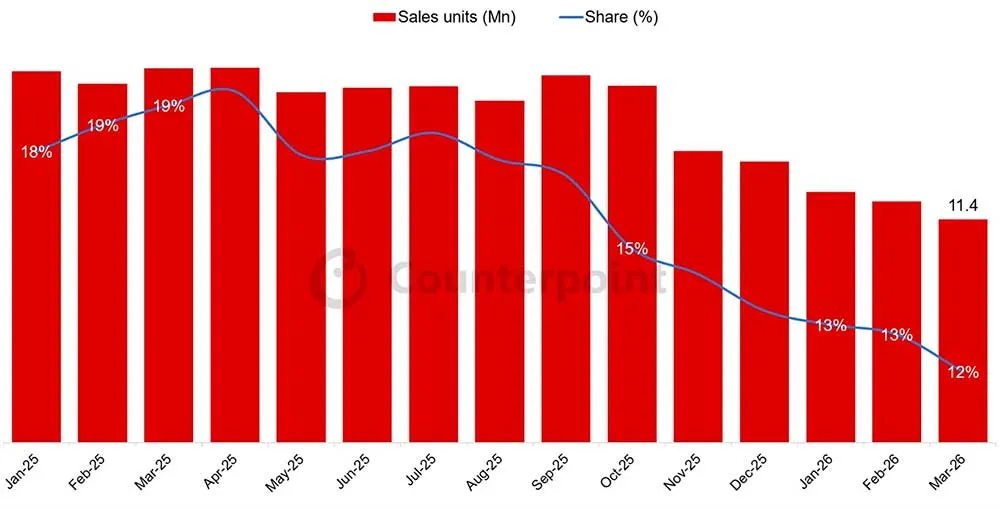 La transformation premium du marché des téléphones intelligents est irrésistible 3 Part de marché des smartphones sous les 99 dollars / Graphique de Counterpoint Research