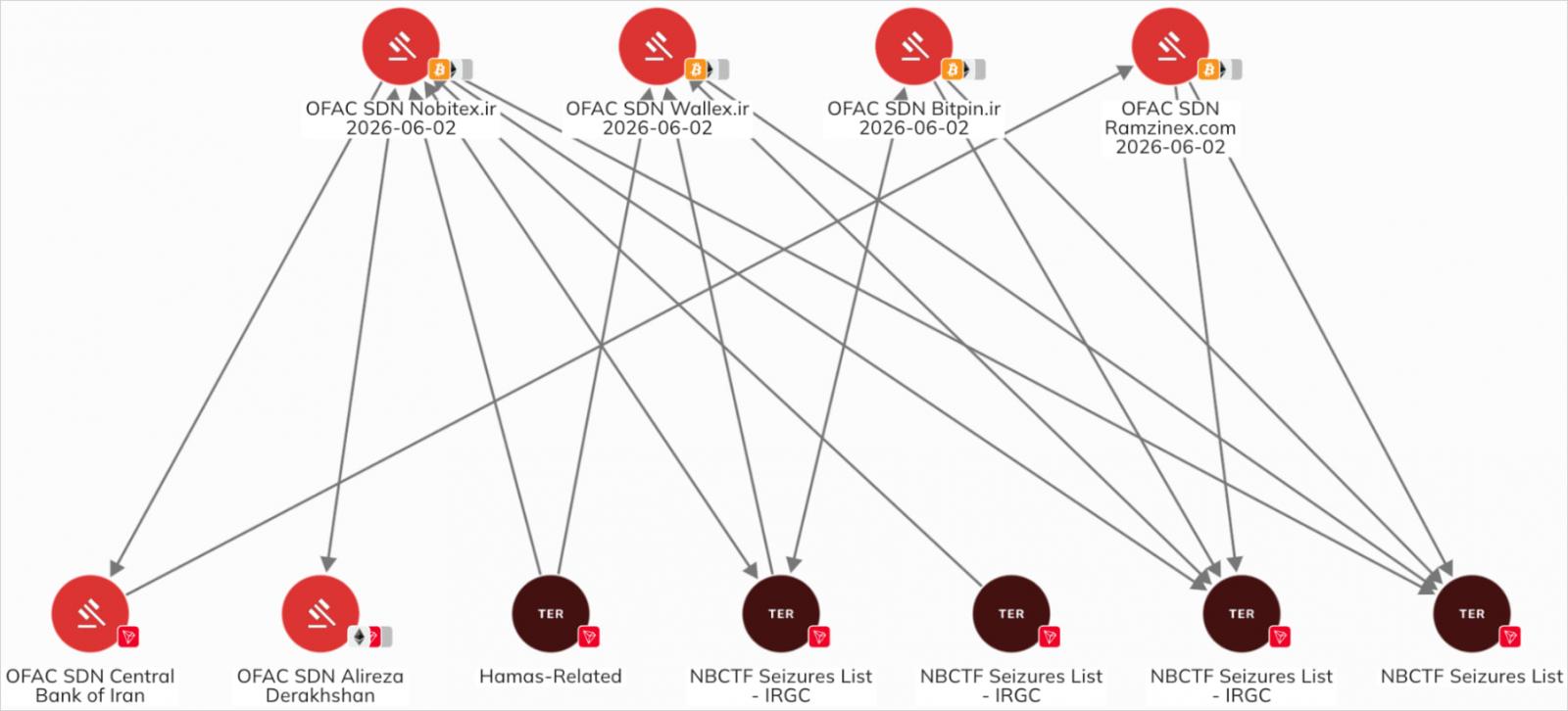 Les sanctions américaines contre Nobitex, la plateforme de cryptomonnaies exploitée par les groupes de rançongiciels 2 Diagramme