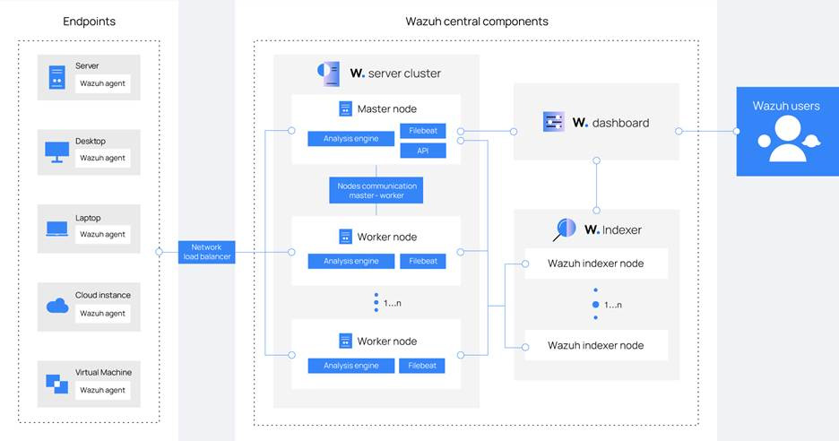 Simplifiez la gestion de votre cybersécurité avec Wazuh Cloud 3 Schéma des composants centraux de la plateforme Wazuh