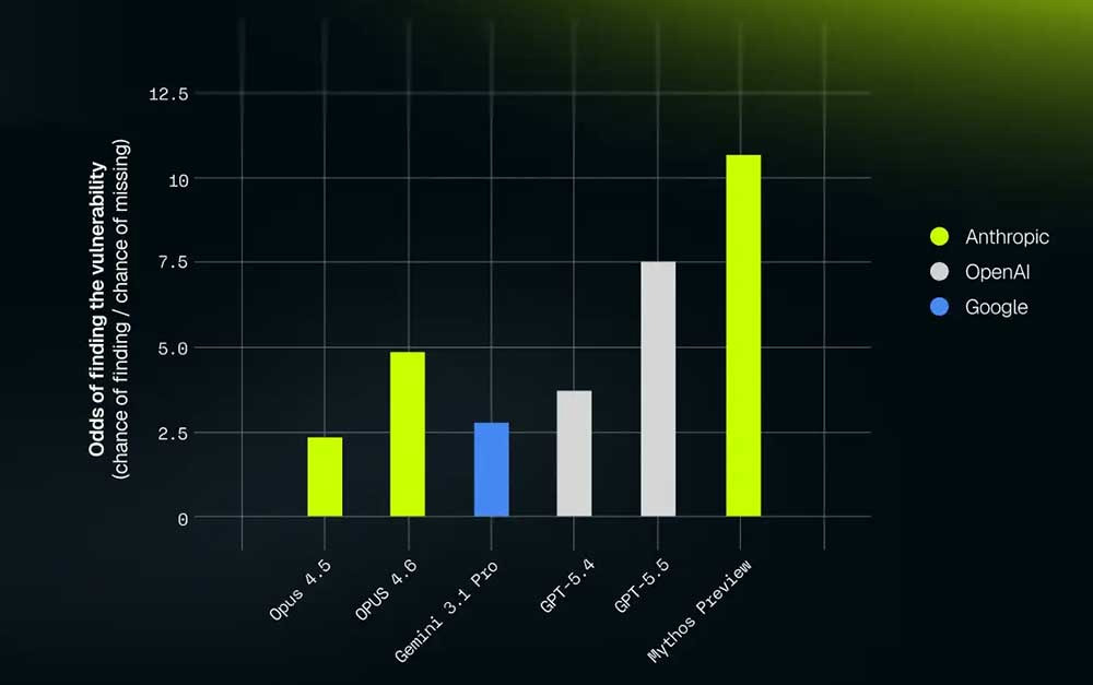 XBOW teste l'outil Mythos Preview d'Anthropic pour la sécurité offensive 3 Odds of finding the vulnerability