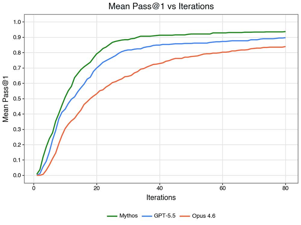 XBOW teste l'outil Mythos Preview d'Anthropic pour la sécurité offensive 4 Mean Pass@1 vs Iterations