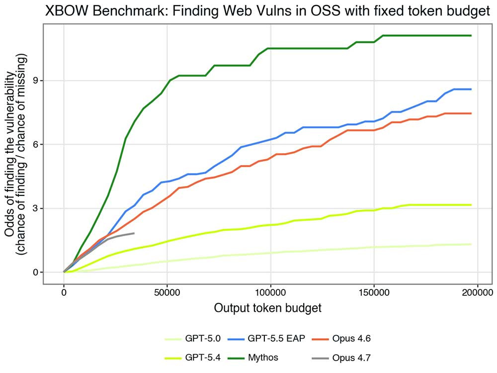 XBOW teste l'outil Mythos Preview d'Anthropic pour la sécurité offensive 5 XBOW Benchmark: Finding Web Vulns in OSS with fixed token budget