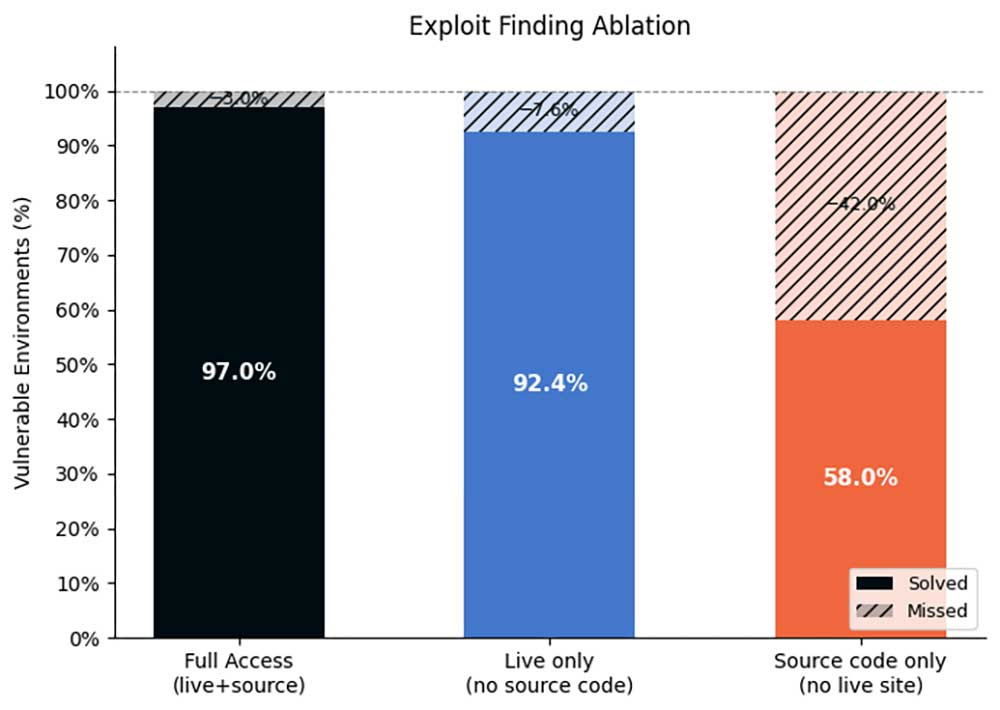 XBOW teste l'outil Mythos Preview d'Anthropic pour la sécurité offensive 6 Exploit finding ablation