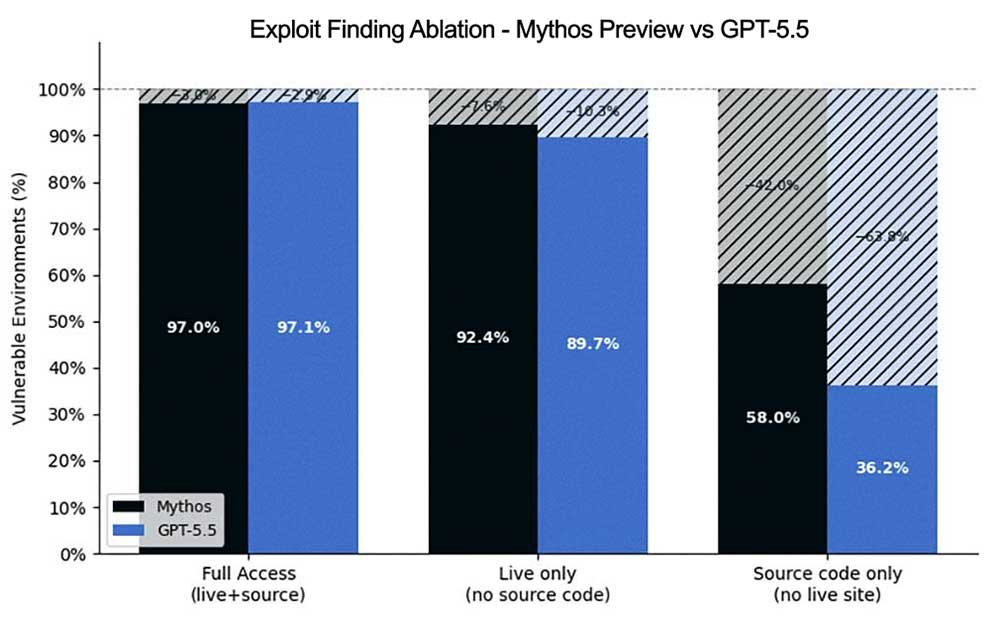 XBOW teste l'outil Mythos Preview d'Anthropic pour la sécurité offensive 7 Exploit finding ablation - Mythos Preview vs GPT-5.5