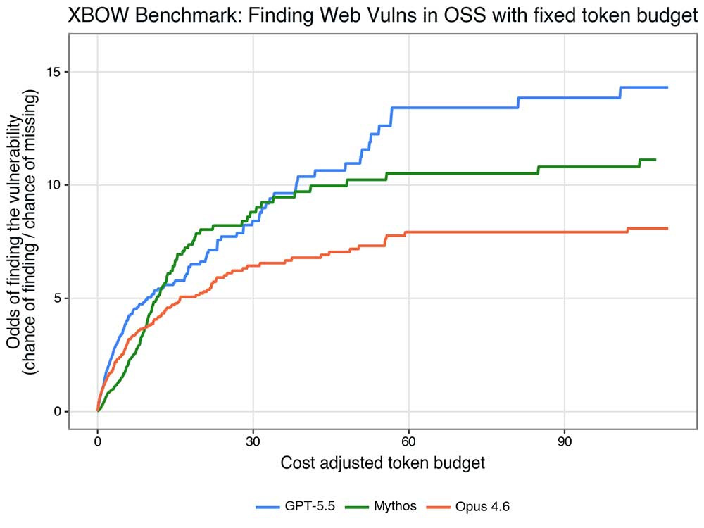 XBOW teste l'outil Mythos Preview d'Anthropic pour la sécurité offensive 9 XBOW Benchmark: Finding web vulns in OSS with fixed token budget