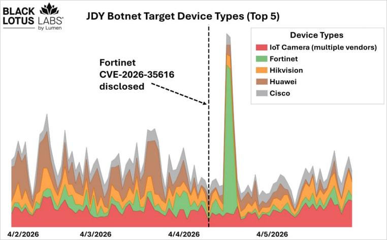 Volume de ciblage du réseau JDY sur une date spécifique