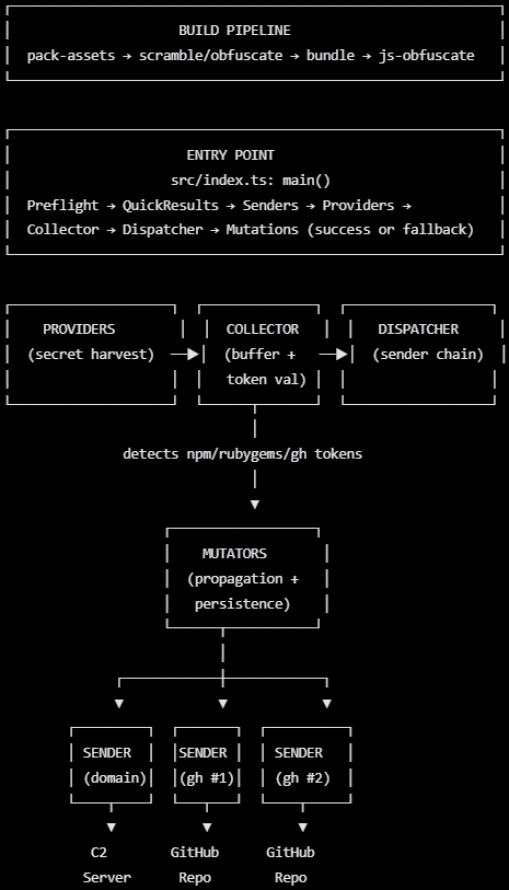 Le code source du ver informatique 'Miasma' a fuité brièvement sur GitHub 4 Diagramme d'architecture du logiciel malveillant