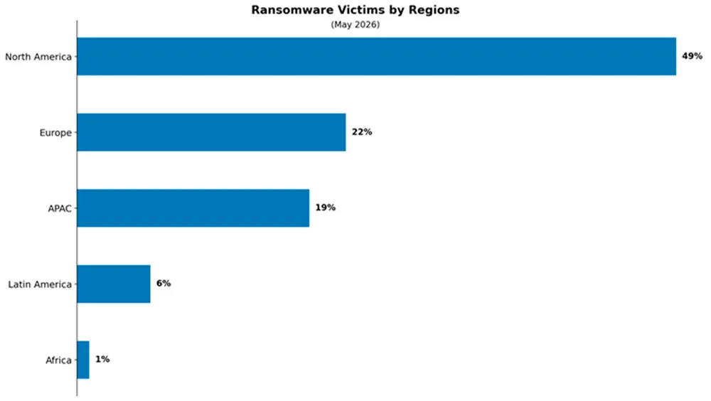 Les cyberattaques reculent à l’échelle mondiale malgré la progression du rançongiciel 3 Victimes de ransomware par région - Graphique de Checkpoint Software