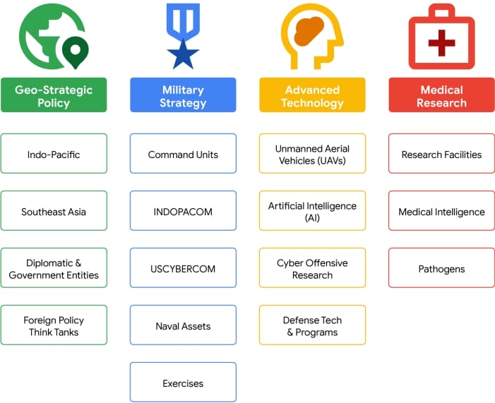 Des pirates chinois s'introduisent dans des serveurs REDCap et dérobent des données de recherche médicale 3 Mots-clés utilisés pour l'exfiltration par e-mail