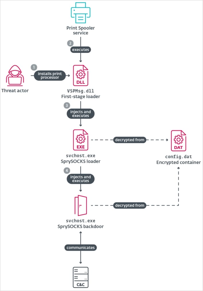Une version Windows du malware Linux SprySOCKS utilisée pour attaquer des organisations gouvernementales 2 Le flux d'exécution de la variante WIN_PLUS