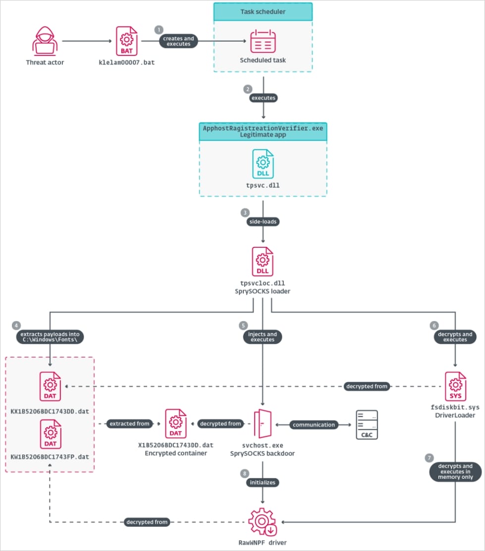 Une version Windows du malware Linux SprySOCKS utilisée pour attaquer des organisations gouvernementales 3 Le flux d'exécution de la variante WIN_DRV