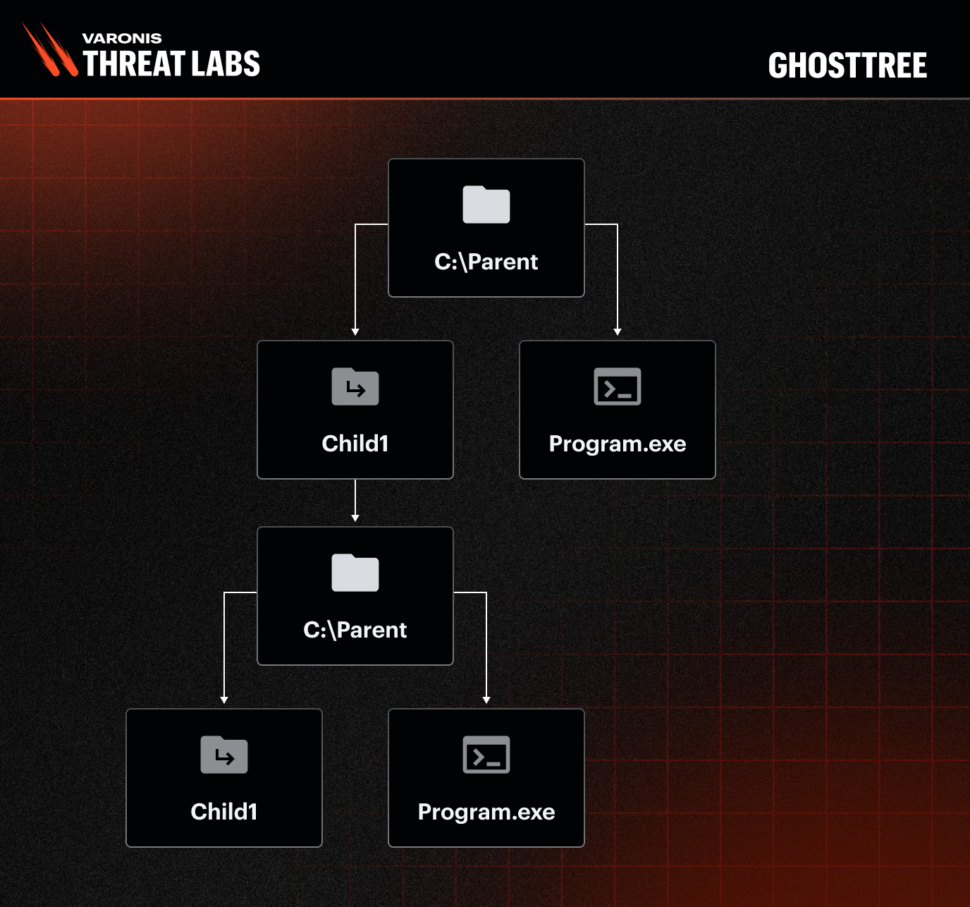 L'attaque GhostTree utilisait des jonctions récursives Windows pour dissimuler des programmes malveillants 2 Arbre Fantôme