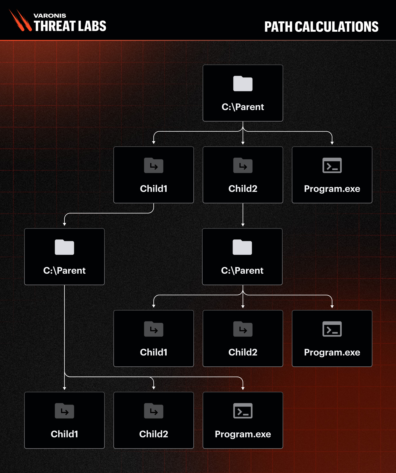 L'attaque GhostTree utilisait des jonctions récursives Windows pour dissimuler des programmes malveillants 3 Calculs de chemins