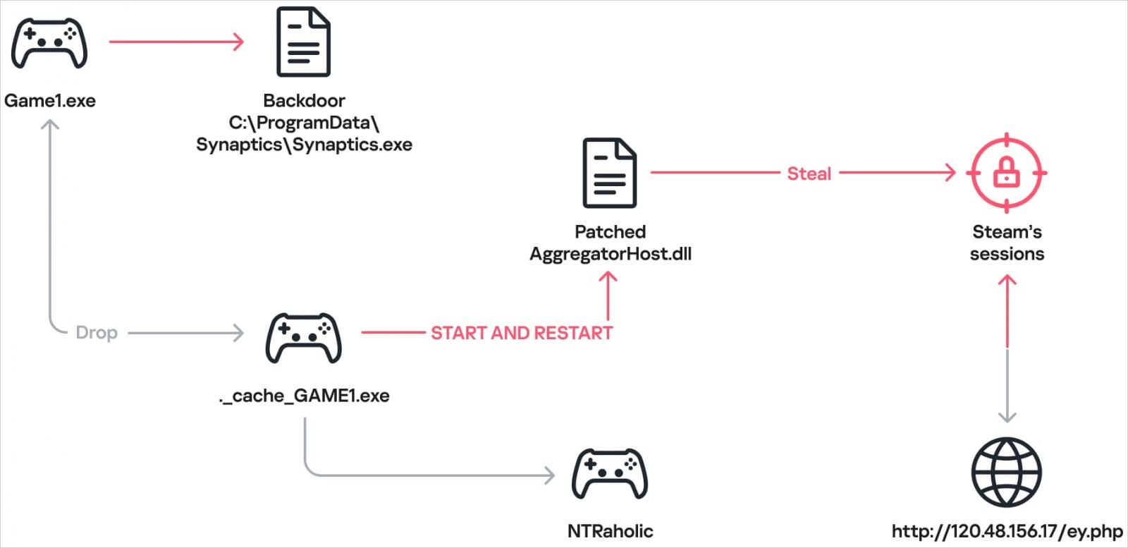 Atelier Steam détourné pour propager des logiciels malveillants via l'application Wallpaper Engine 3 Schéma de l'attaque