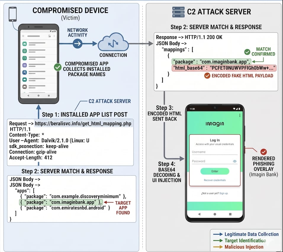 Le nouveau malware Rokarolla sur Android vise 217 applications bancaires et de cryptomonnaie 3 Le processus de vol de données financières