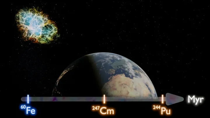 Des poussières d'une explosion stellaire pleuvent encore sur notre Terre 3 Graphique illustrant la présence d'isotopes radioactifs d'origine interstellaire sur Terre
