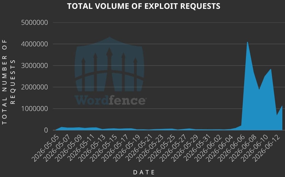 Les pirates informatiques exploitent une faille de divulgation d'informations dans l'extension Gravity SMTP pour WordPress 2 Volume d'exploitation
