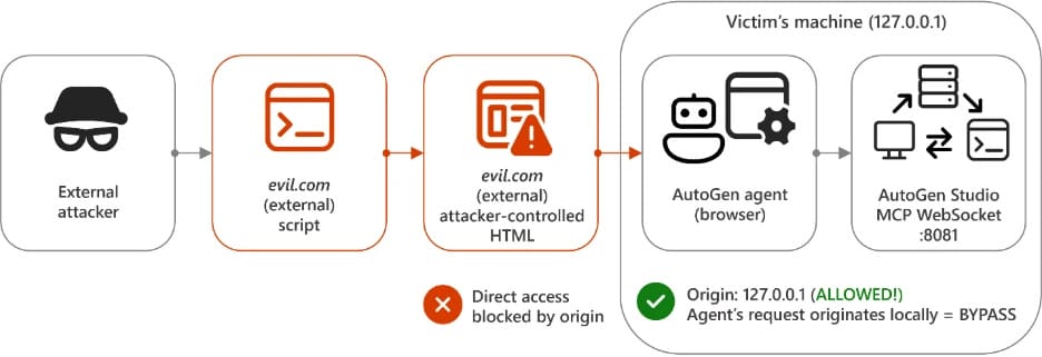 Microsoft corrige une faille d'AutoGen Studio permettant l'exécution de code 2 Contournement de l'origine via l'agent d'intelligence artificielle
