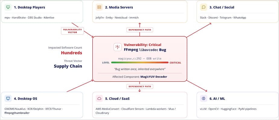 Chaine d'approvisionnement logicielle